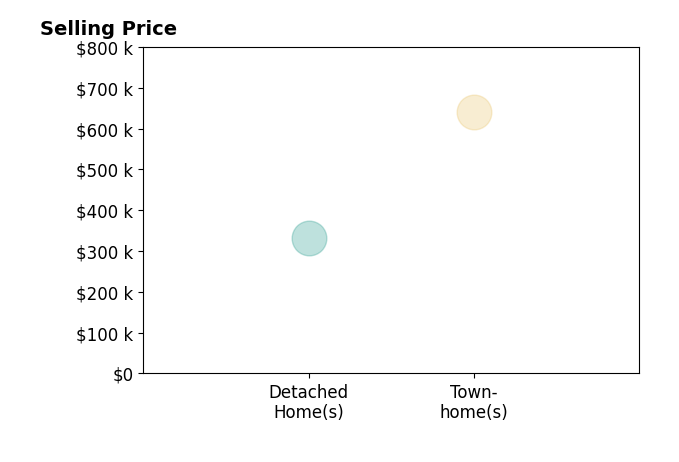Kaylynn Semple's sold homes include townhomes at $640K, detached homes at $332K.