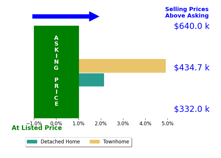 Kaylynn Semple's sold homes closed 3.5% above asking on average, with 2 homes above, 0 below, and 0 at asking price.