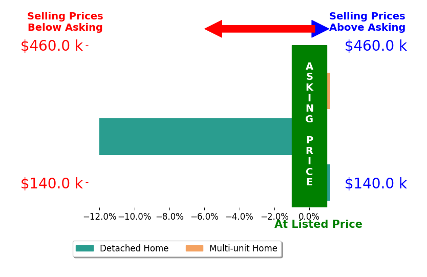Aaron Francis's sold homes closed 3.8% below asking on average, with 0 homes above, 1 below, and 2 at asking price.