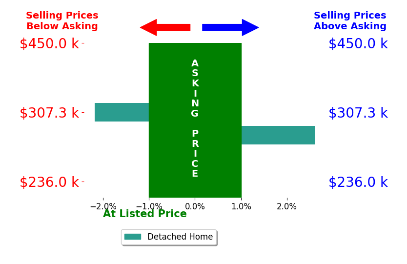 Dava Royer's sold homes closed 0.2% above asking on average, with 1 homes above, 1 below, and 0 at asking price.