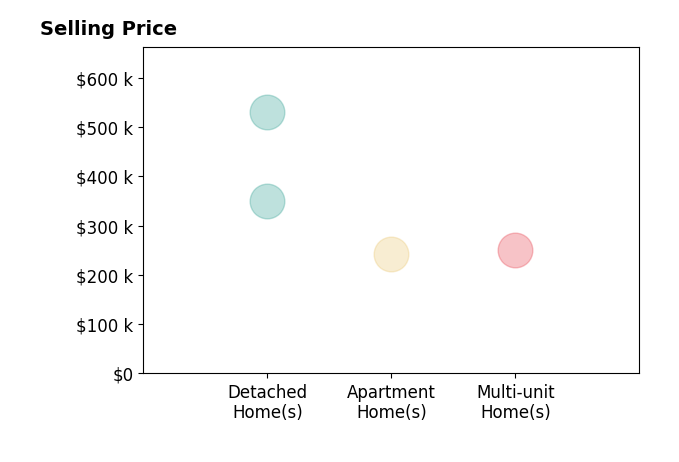 V Patrick Hamilton's sold homes include apartment homes at $242K, detached homes from $350K to $530K, multi-unit homes at $250K.