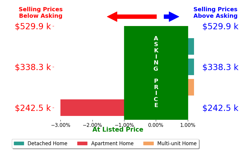 V Patrick Hamilton's sold homes closed 0.8% below asking on average, with 0 homes above, 1 below, and 3 at asking price.