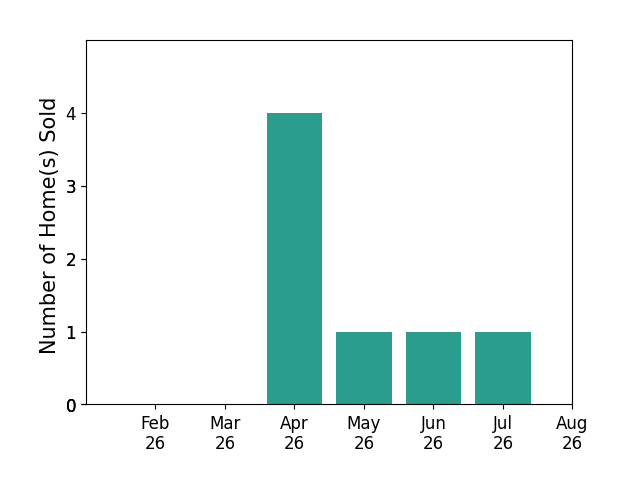 Chad Carey sold 4 homes in April 2026, 1 home in May 2026, 1 home in June 2026, 1 home in July 2026, for a total of 7 homes.