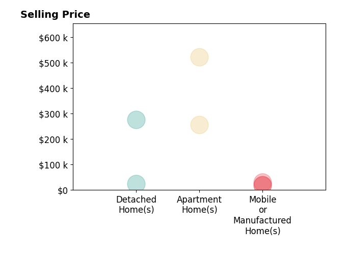 Chad Carey's sold homes include detached homes from $23K to $275K, mobile or manufactured homes from $18K to $30K, apartment homes from $255K to $522K.