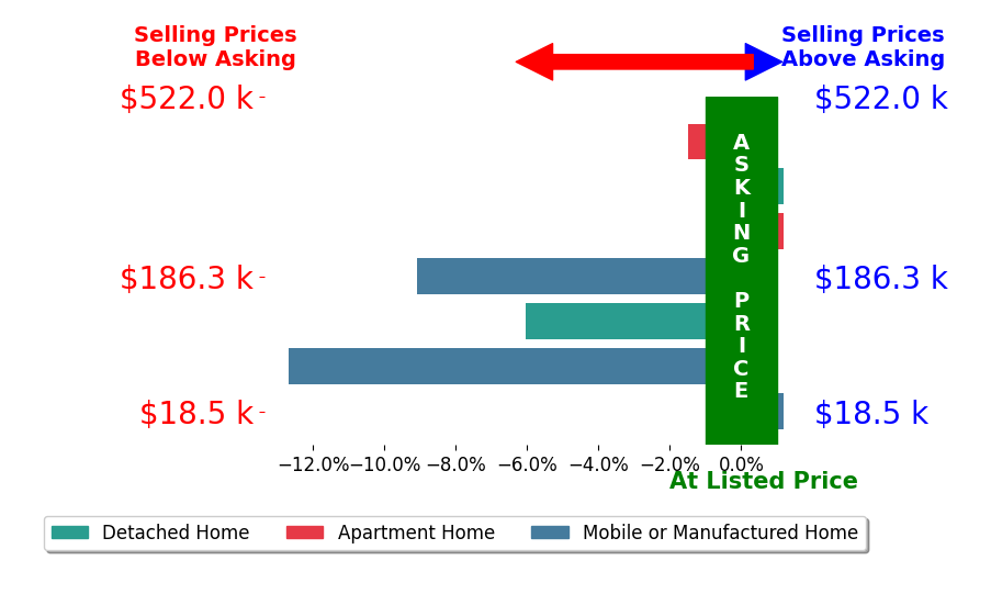 Chad Carey's sold homes closed 4.2% below asking on average, with 0 homes above, 4 below, and 3 at asking price.