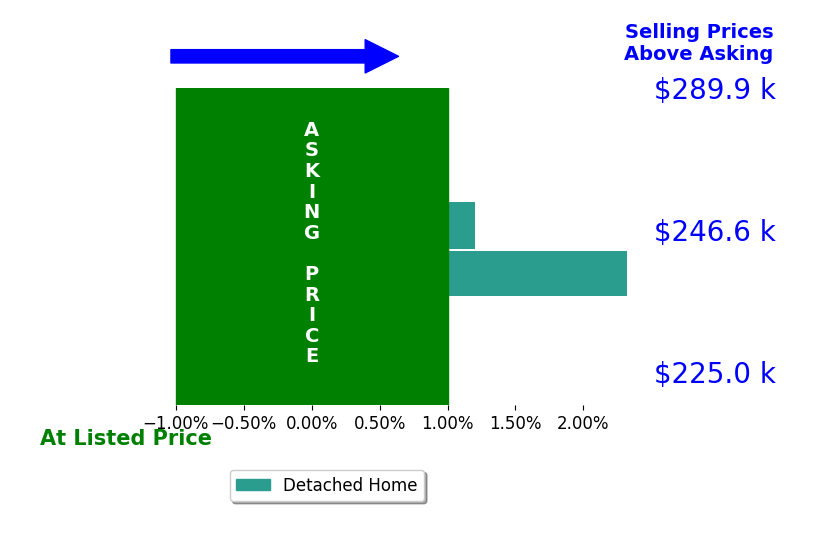 Jeremy Hankins's sold homes closed 1.2% above asking on average, with 1 homes above, 0 below, and 1 at asking price.