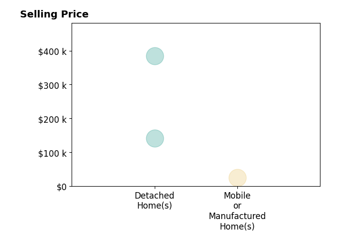 Cory Burch's sold homes include detached homes from $142K to $385K, mobile or manufactured homes at $25K.