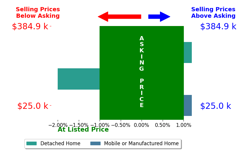 Cory Burch's sold homes closed 0.7% below asking on average, with 0 homes above, 1 below, and 2 at asking price.