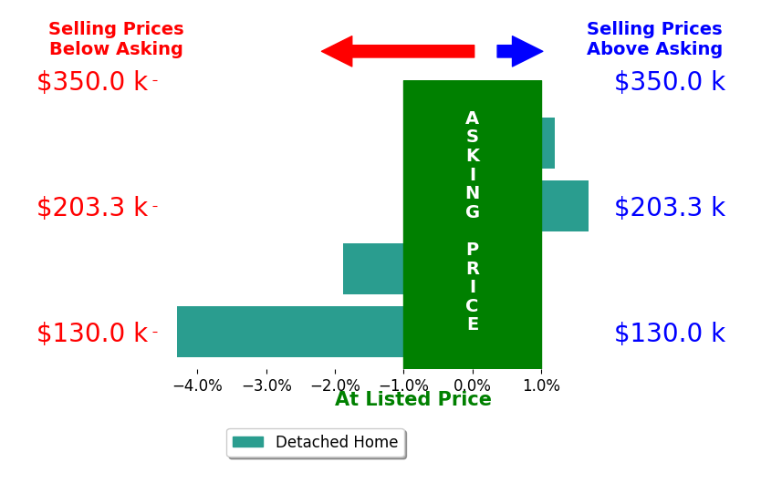 Kristin Freyhof's sold homes closed 1.1% below asking on average, with 1 homes above, 2 below, and 1 at asking price.