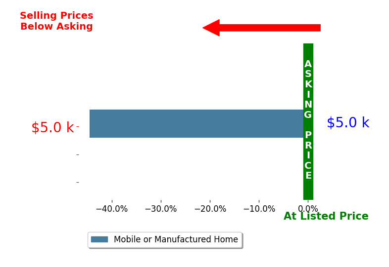 Chelsey Bailey's sold homes closed 44.4% below asking on average, with 0 homes above, 1 below, and 0 at asking price.