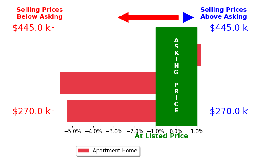 Bar chart comparing asking price vs selling price for James Stevenson