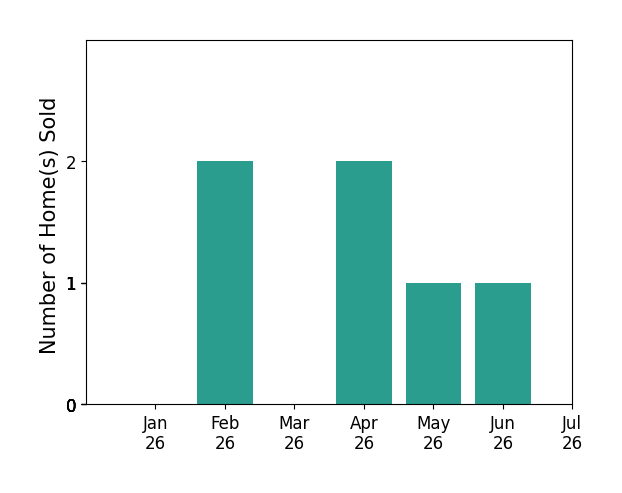 Bar chart of total home sales by Taylor Westfall Gillette over the past 12 months