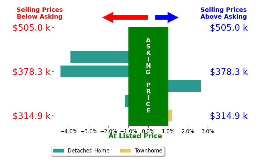 Bar chart comparing asking price vs selling price for Taylor Westfall Gillette