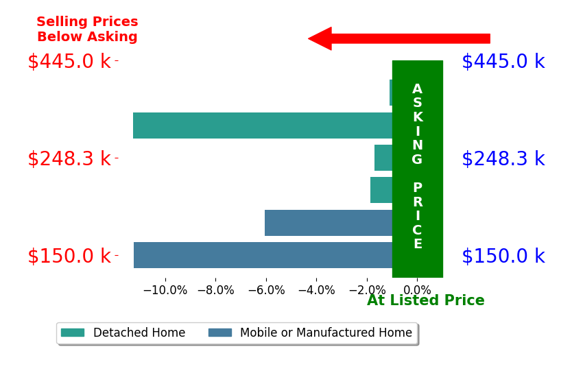 Bar chart comparing asking price vs selling price for Norina Burt