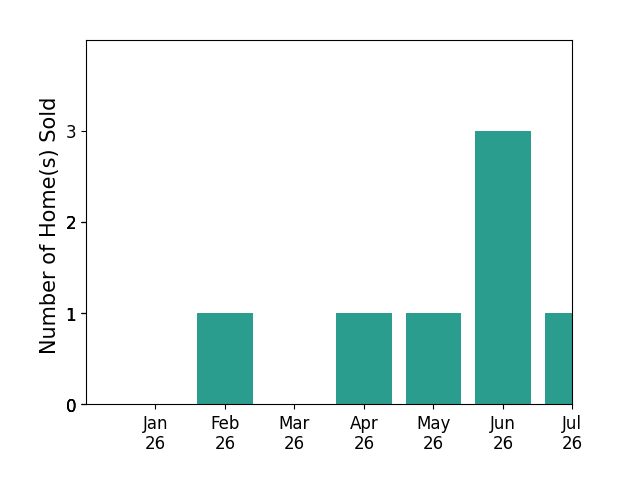 Bar chart of total home sales by Diana Pendleton over the past 12 months