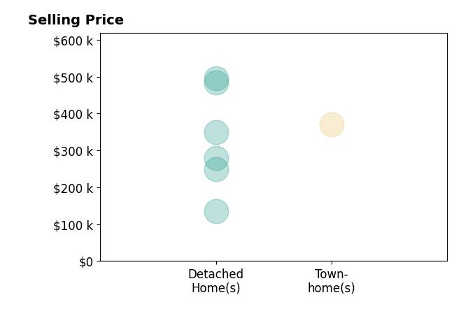 Histogram of home sales price ranges for Diana Pendleton