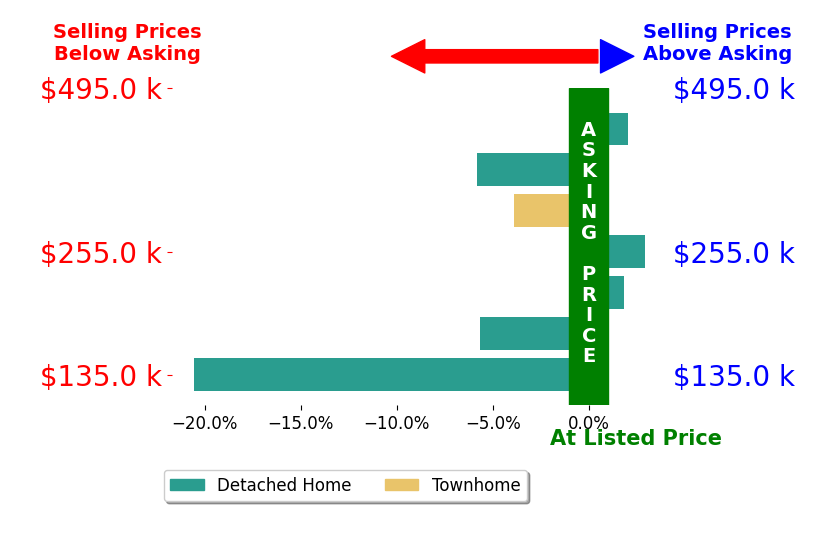 Bar chart comparing asking price vs selling price for Diana Pendleton