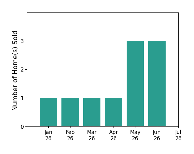 Bar chart of total home sales by Geri Westfall Westfall Adams over the past 12 months