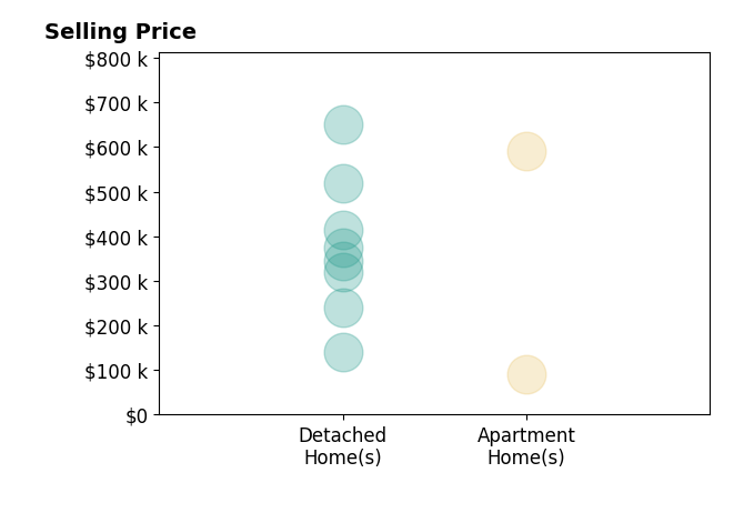 Histogram of home sales price ranges for Geri Westfall Westfall Adams