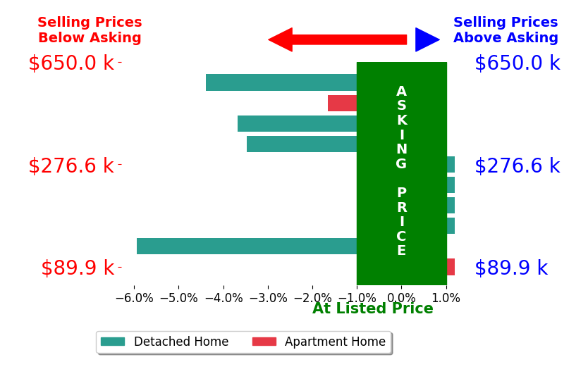 Bar chart comparing asking price vs selling price for Geri Westfall Westfall Adams