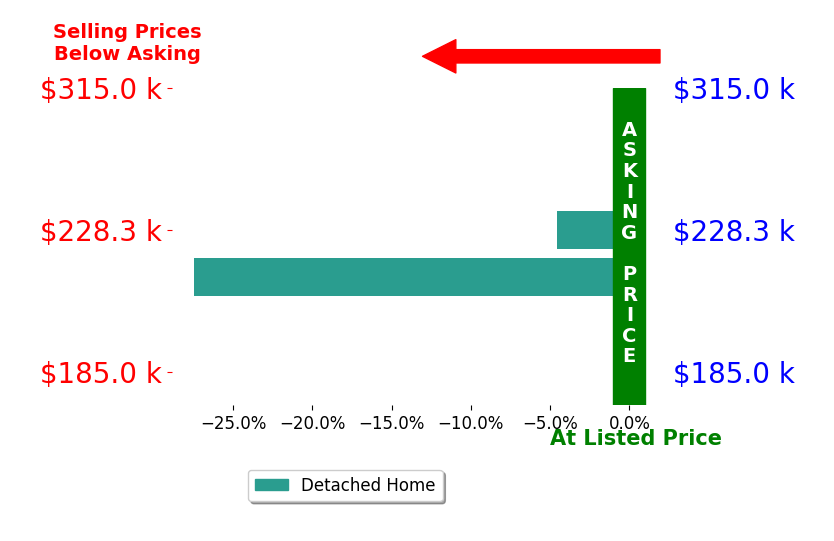 Bar chart comparing asking price vs selling price for Samantha Jenkins