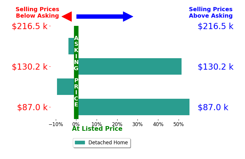 Bar chart comparing asking price vs selling price for Ashley Foran