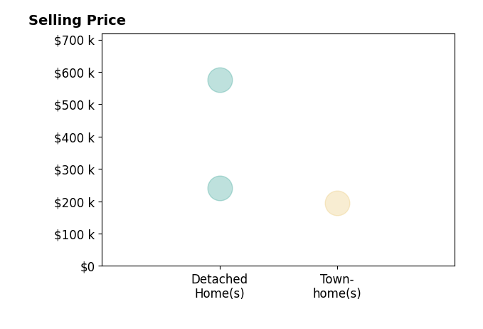 Histogram of home sales price ranges for Liz Whittemore