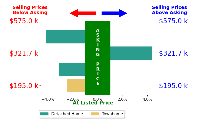 Bar chart comparing asking price vs selling price for Liz Whittemore