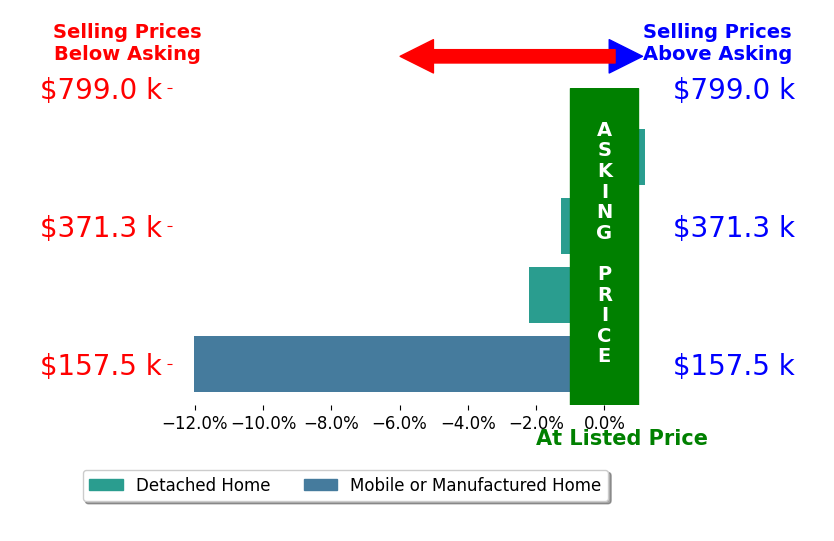 Bar chart comparing asking price vs selling price for Rachel Broughton