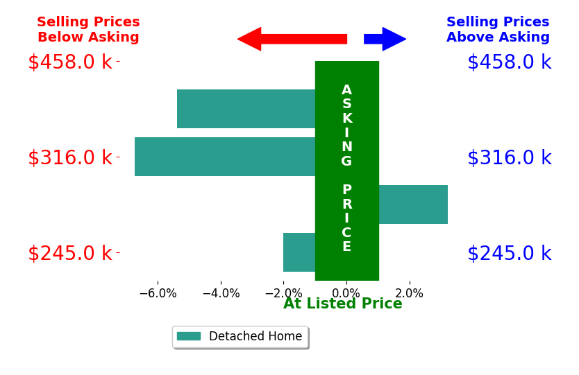 Bar chart comparing asking price vs selling price for Kendra Sheikho
