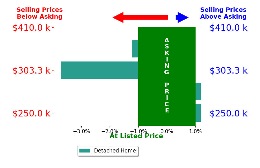 Bar chart comparing asking price vs selling price for Tressie Martin