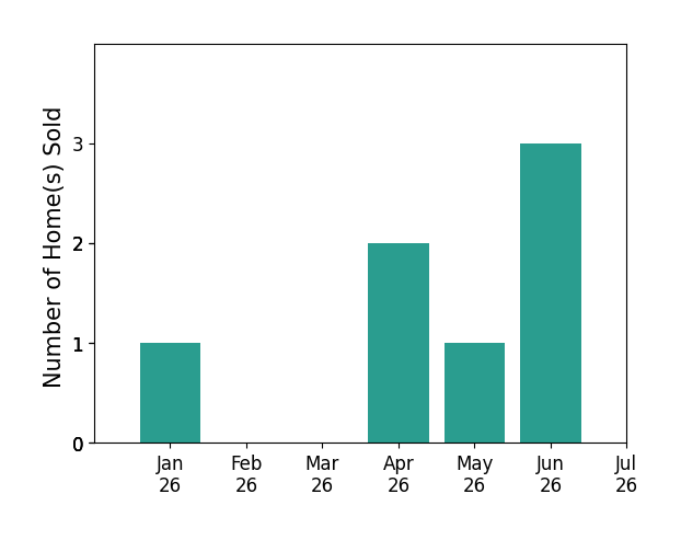 Bar chart of total home sales by Jacob Foreman over the past 12 months