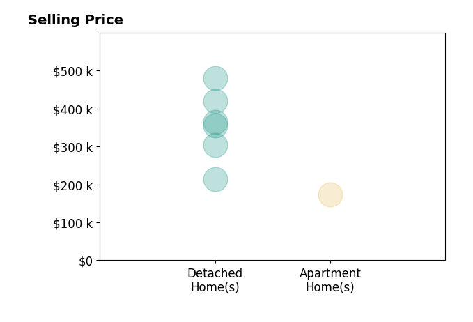 Histogram of home sales price ranges for Jacob Foreman