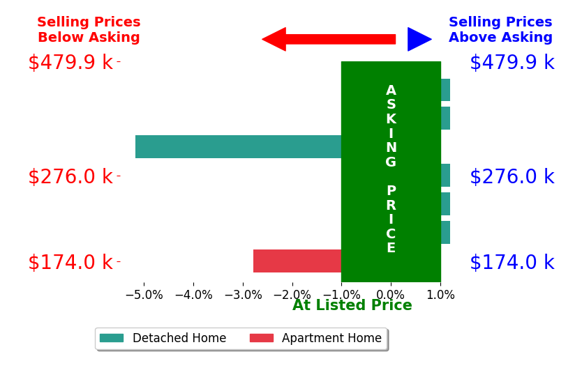 Bar chart comparing asking price vs selling price for Jacob Foreman