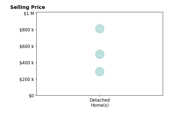 Histogram of home sales price ranges for Laura Chamberlain