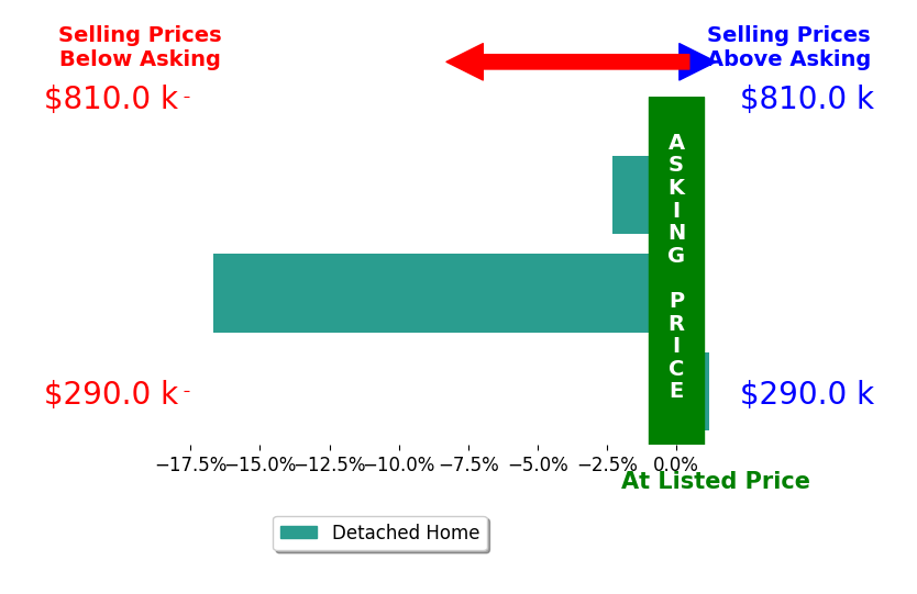 Bar chart comparing asking price vs selling price for Laura Chamberlain