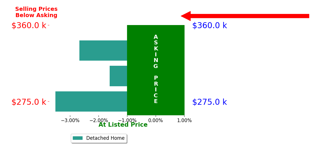 Bar chart comparing asking price vs selling price for Wayne Myshin