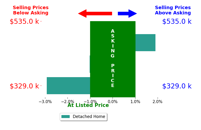 Bar chart comparing asking price vs selling price for Krisdine Wilson