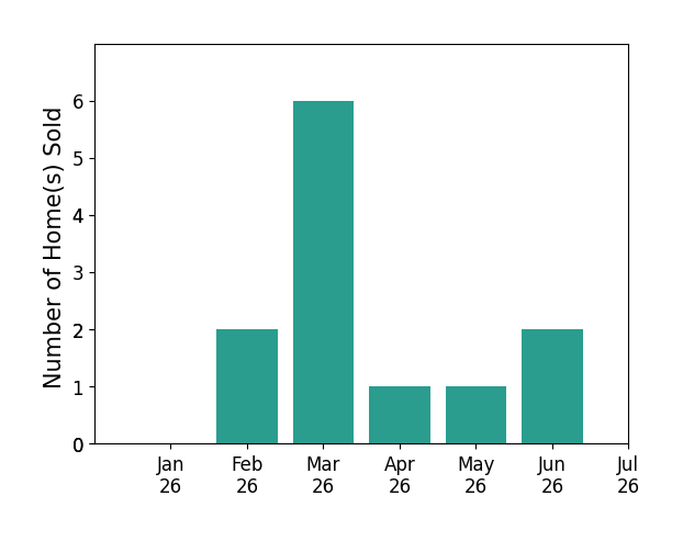 Bar chart of total home sales by Catherine Pittman over the past 12 months