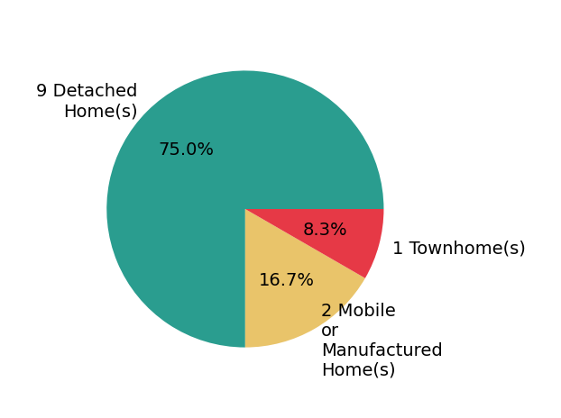 Pie chart showing home sales by property type for Catherine Pittman