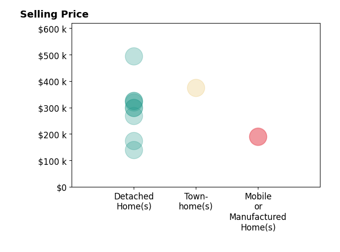 Histogram of home sales price ranges for Catherine Pittman
