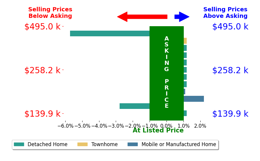 Bar chart comparing asking price vs selling price for Catherine Pittman