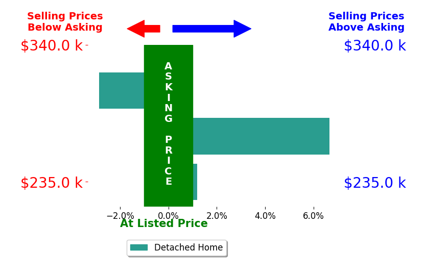 Bar chart comparing asking price vs selling price for Tanya Rivera