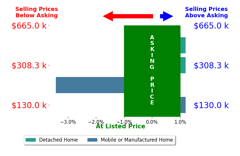 Bar chart comparing asking price vs selling price for Rufina Marte Candelario