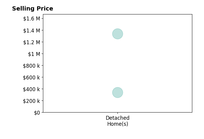 Histogram of home sales price ranges for Damir Simovic