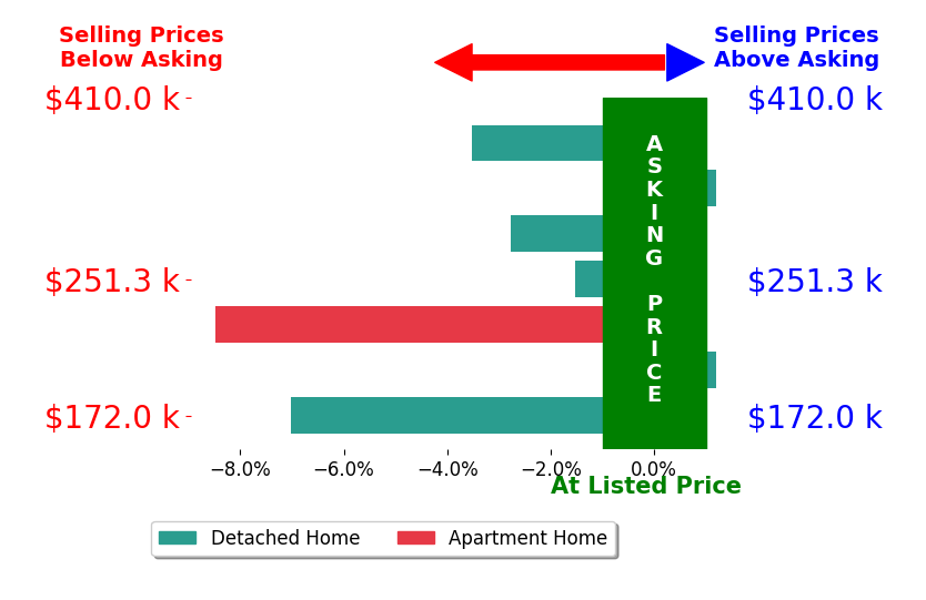 Bar chart comparing asking price vs selling price for Daniel Perry
