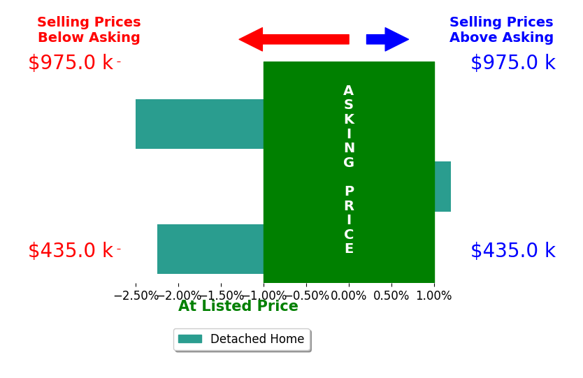 Bar chart comparing asking price vs selling price for Kimberlie Griggs