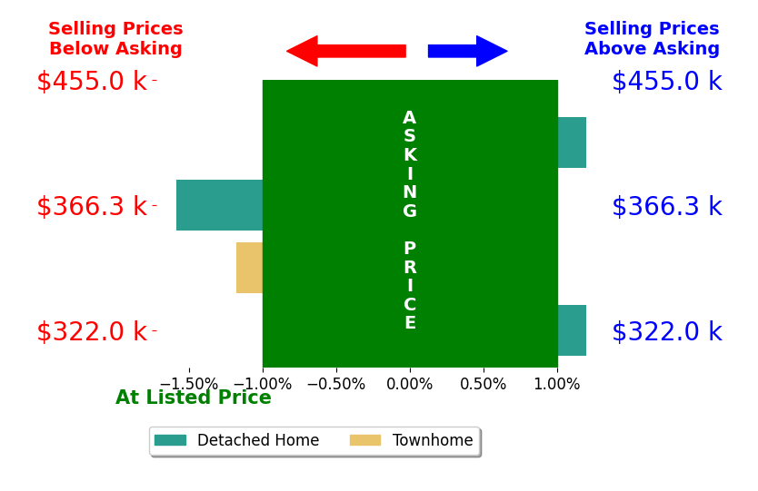 Bar chart comparing asking price vs selling price for Emily Hooks