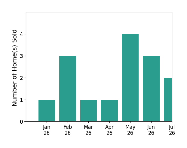 Bar chart of total home sales by Justin Myers over the past 12 months