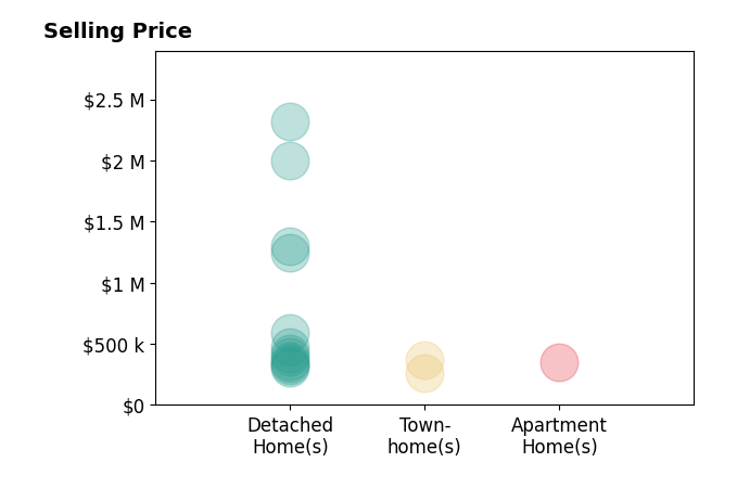 Histogram of home sales price ranges for Justin Myers